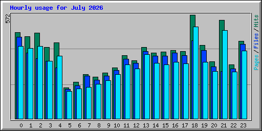 Hourly usage for July 2026